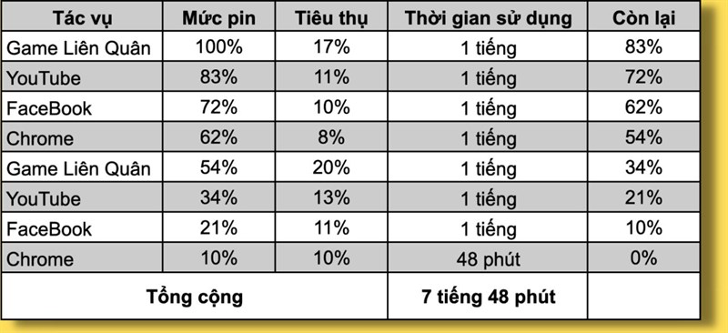 Đo thời lượng sử dụng pin của OPPO Find N2 Flip. Đo thời lượng sử dụng pin của OPPO Find N2 Flip.