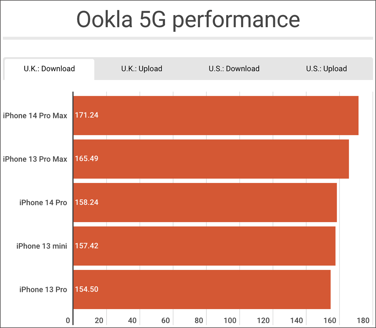 Tốc độ 5G iPhone 14 Pro, iPhone 14 Pro Max