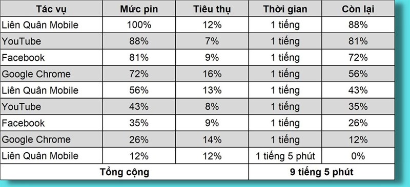 Tổng thời lượng pin sử dụng của Redmi Note 12 sau bài test. Tổng thời lượng pin sử dụng của Redmi Note 12 sau bài test.