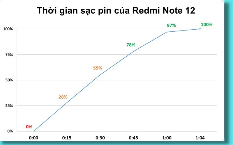 Kết quả bài test thời gian sạc pin trên Redmi Note 12. Kết quả bài test thời gian sạc pin trên Redmi Note 12.