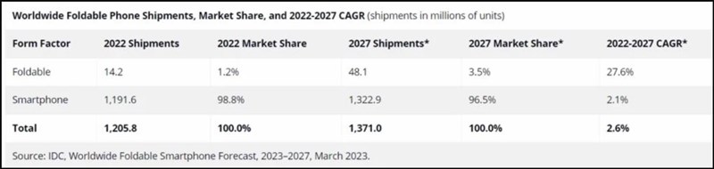Dự báo về thị trường điện thoại gập của IDC