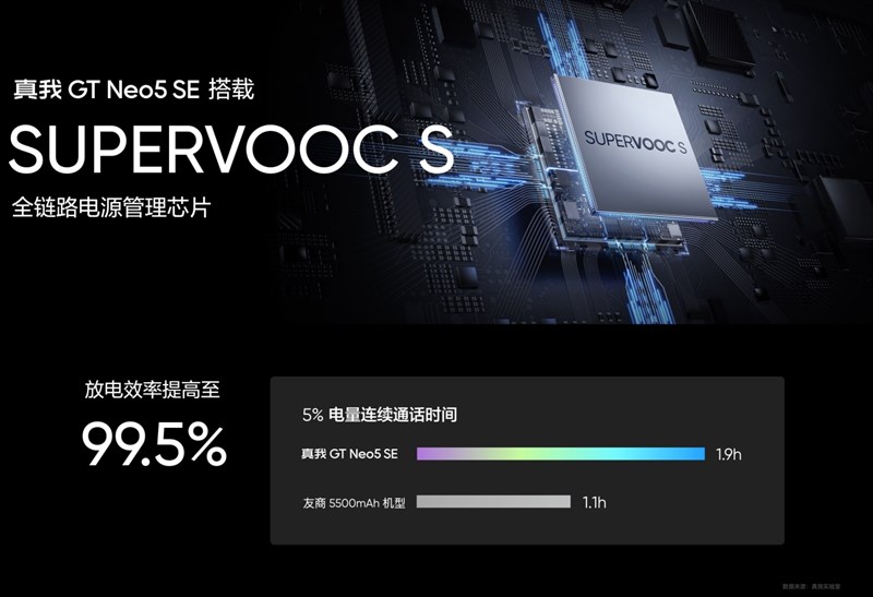 realme GT Neo5 SE song hành cùng chip quản lý năng lượng SUPERVOOC S