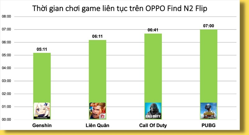 Kết quả đo thời gian sử dụng pin khi chơi 4 tựa game liên tục trên OPPO Find N2 Flip. Kết quả đo thời gian sử dụng pin khi chơi 4 tựa game liên tục trên OPPO Find N2 Flip.