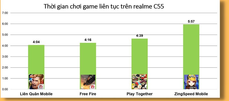 Đánh giá pin realme C55