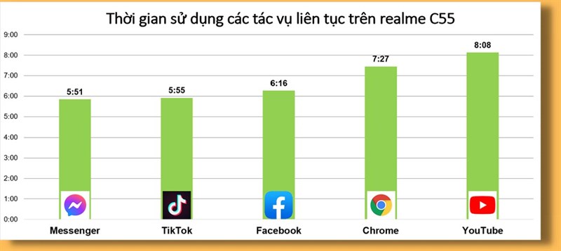 Đánh giá pin realme C55