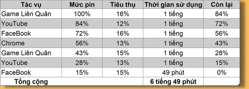 Đánh giá pin realme C55