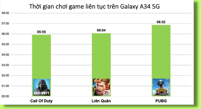 Kết quả đo thời gian sử dụng pin khi chơi 3 tựa game liên tục trên Galaxy A34 5G.