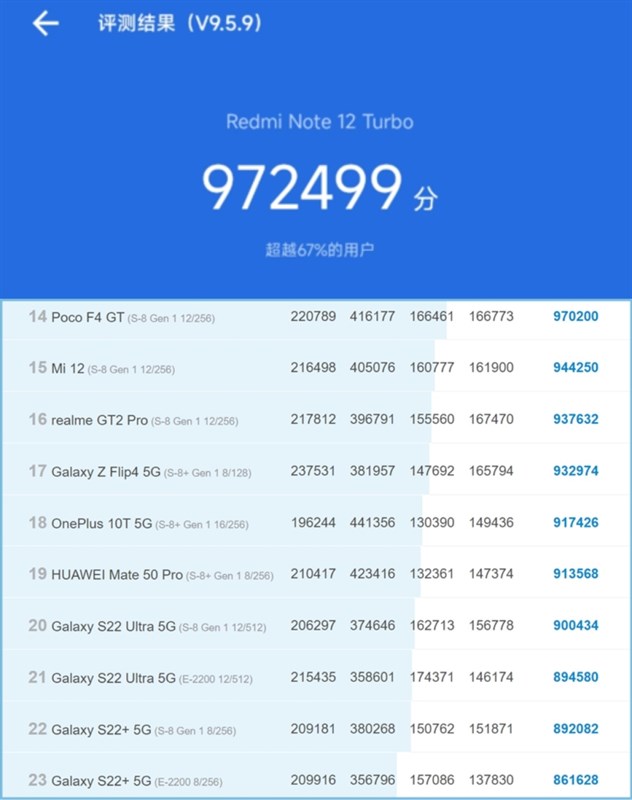 Chip mới cùng các công nghệ khác cho phép Redmi Note 12 Turbo đạt điểm AnTuTu ấn tượng, vượt mặt nhiều flagship Chip mới cùng các công nghệ khác cho phép Redmi Note 12 Turbo đạt điểm AnTuTu ấn tượng, vượt mặt nhiều flagship
