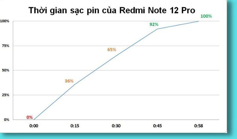 Kết quả đo tốc độ sạc của Redmi Note 12 Pro Kết quả đo tốc độ sạc của Redmi Note 12 Pro