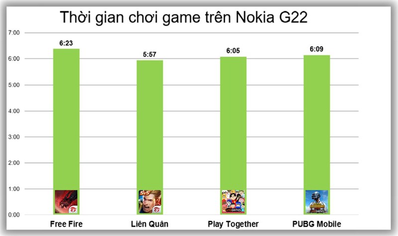 Kết quả đo thời gian sử dụng pin khi chơi 4 tựa game liên tục trên Nokia G22.