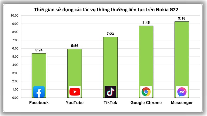 Thời gian sử dụng các tác vụ hằng ngày liên tục trên Nokia G22. Thời gian sử dụng các tác vụ hằng ngày liên tục trên Nokia G22.