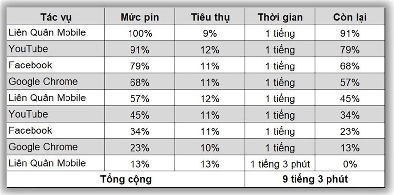 Tổng thời lượng sử dụng pin liên tục của Nokia G22 sau bài test. Tổng thời lượng sử dụng pin liên tục của Nokia G22 sau bài test.