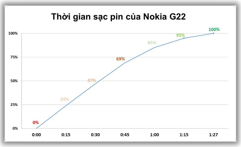 Kết quả bài test thời gian sạc pin trên Nokia G22. Kết quả bài test thời gian sạc pin trên Nokia G22.