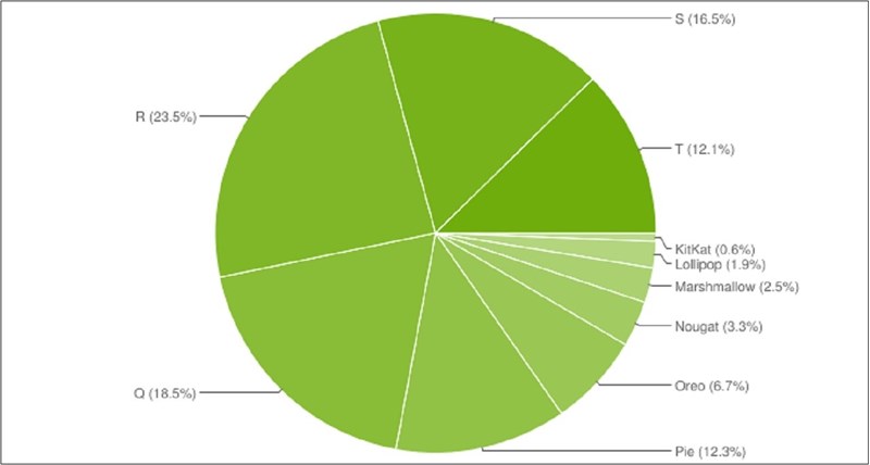 Số liệu phân phối Android tháng 4/2023