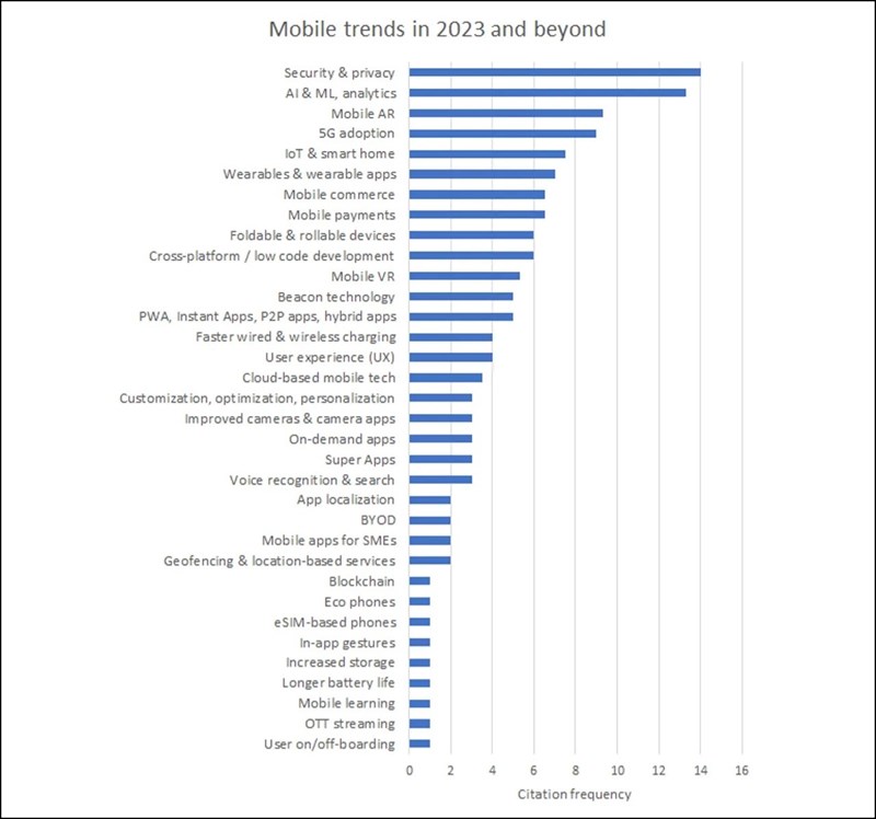 Những hướng công nghệ 2023 mà người dùng mong đợi nhất trên smartphone