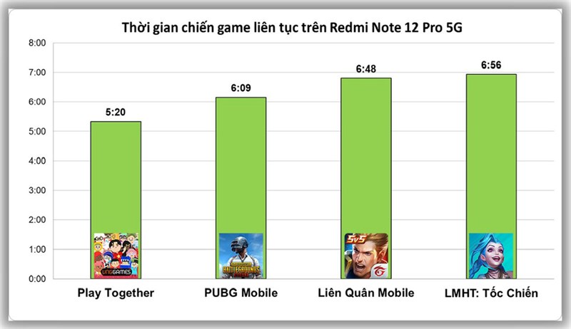 Kết quả đo thời gian sử dụng pin khi chơi 4 tựa game liên tục trên Redmi Note 12 Pro 5G.. Kết quả đo thời gian sử dụng pin khi chơi 4 tựa game liên tục trên Redmi Note 12 Pro 5G..