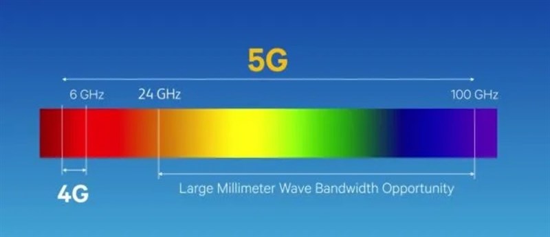 5G có độ phủ sóng rộng hơn 4G