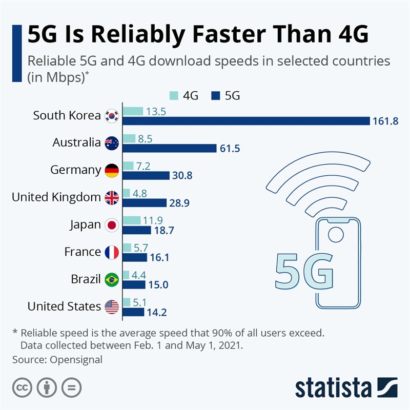 Tốc độ mạng 5G so với 4G tại các quốc gia