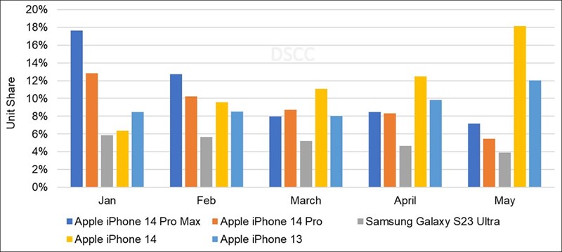 iPhone chiếm 4 trên 5 vị trí trong bảng xếp hạng smartphone OLED bán chạy Q1/2023