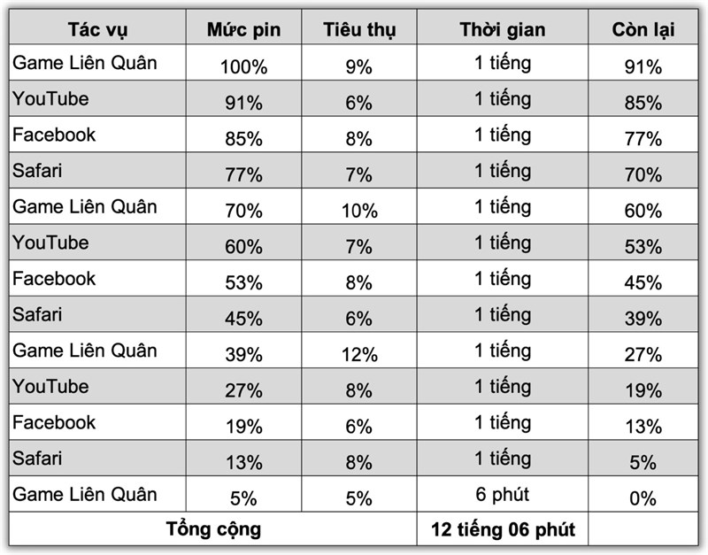 Đo thời lượng sử dụng pin của iPad Gen 9