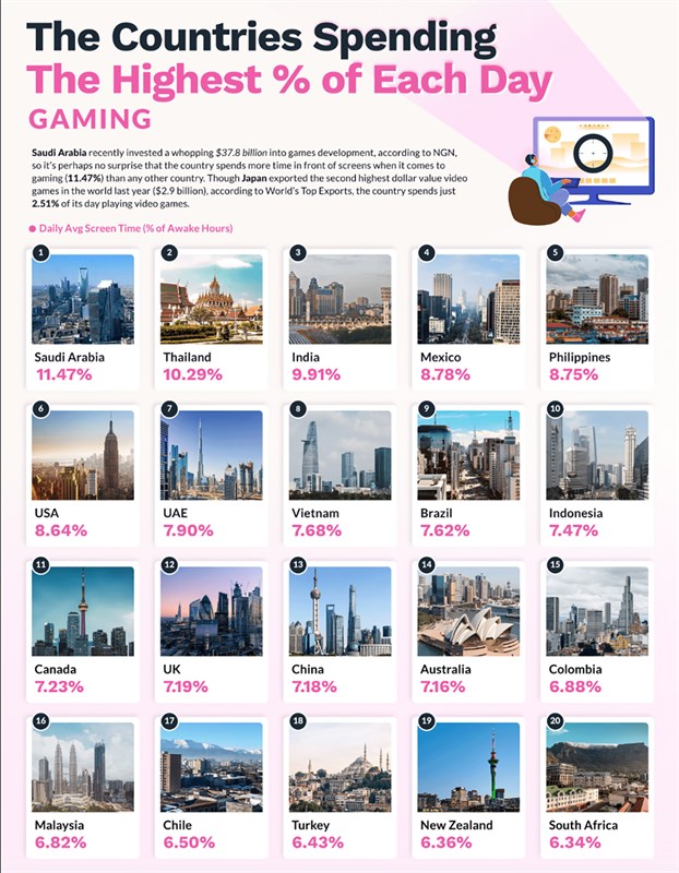 TOP các quốc gia có tỷ lệ người dùng màn hình điện tử nhiều