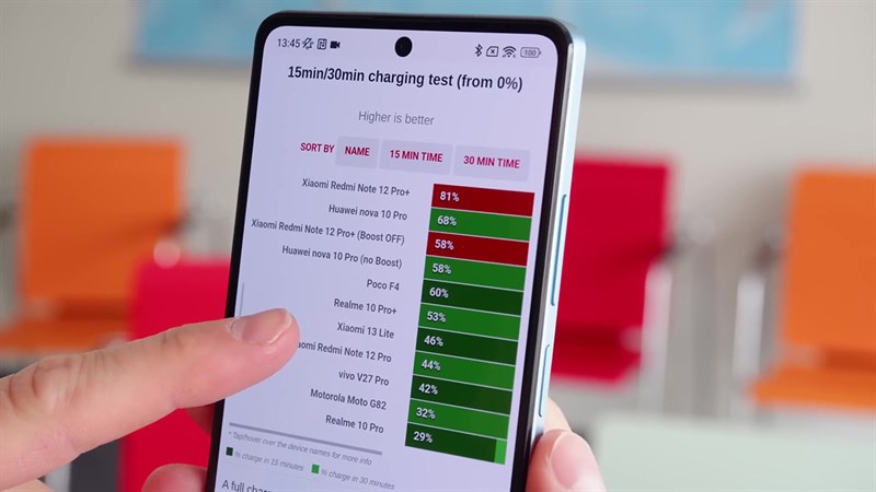 Chỉ sau 15 phút sạc, máy đã đạt được 81% dung lượng pin.