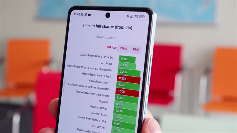 Redmi Note 12 Pro+ được sạc đầy trong 23 phút.