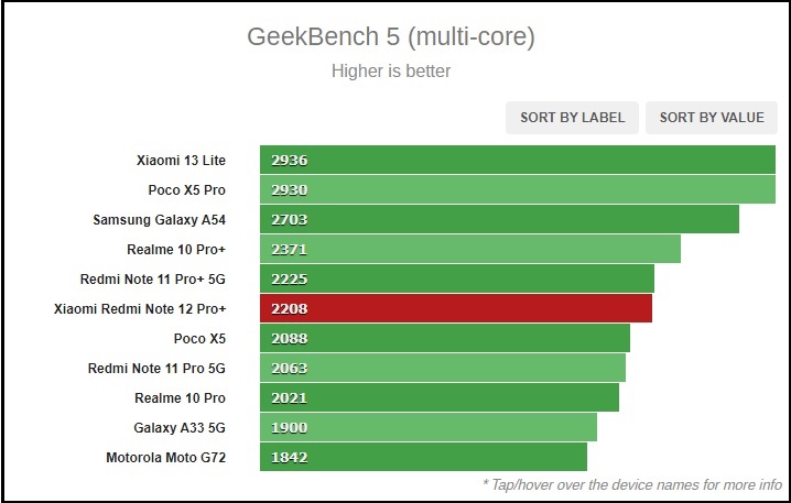 Điểm GeekBench 5 của Redmi Note 12 Pro+.
