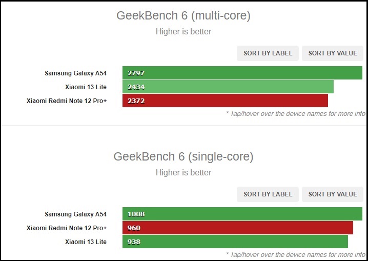 Điểm GeekBench 6 của Redmi Note 12 Pro+.