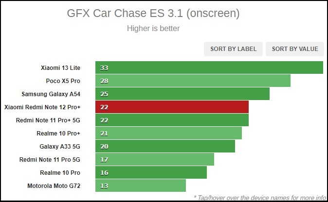 Điểm GFX của Redmi Note 12 Pro+.