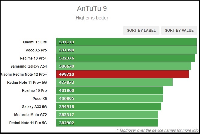 Điểm 3D Mark của Redmi Note 12 Pro+. Điểm 3D Mark của Redmi Note 12 Pro+.
