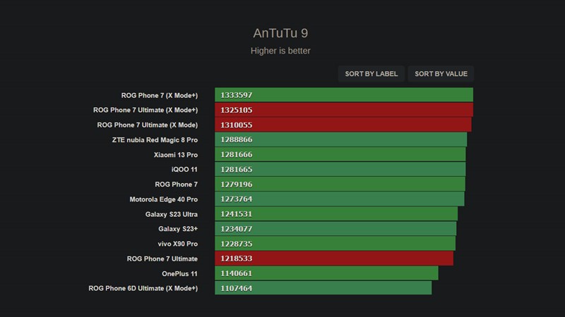 Điểm hiệu năng Antutu của ROG Phone 7 Ultimate Điểm hiệu năng Antutu của ROG Phone 7 Ultimate