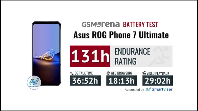 ROG Phone 7 Ultimate có thể đạt thời lượng sử dụng đến 131 giờ cho các tác vụ căn bản ROG Phone 7 Ultimate có thể đạt thời lượng sử dụng đến 131 giờ cho các tác vụ căn bản