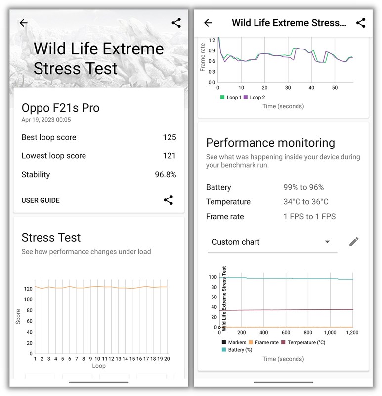 Điểm 3DMark Wild Life Extreme Stress của OPPO Reno8 sau 6 tháng