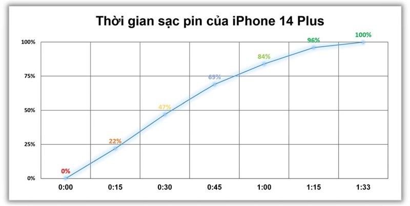 Đánh giá iPhone 14 Plus sau 6 tháng: Hiệu năng được cải thiện mạnh mẽ, pin dùng được lâu hơn