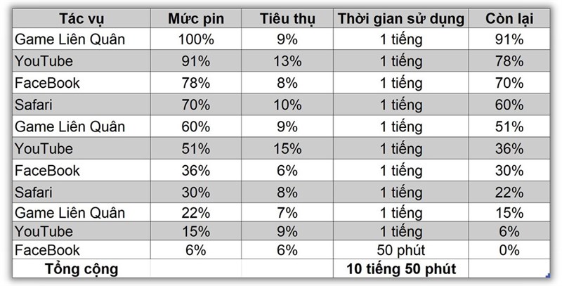 Đánh giá iPhone 14 Plus sau 6 tháng: Hiệu năng được cải thiện mạnh mẽ, pin dùng được lâu hơn