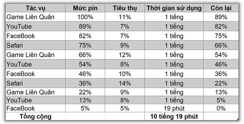 Đánh giá iPhone 14 Plus sau 6 tháng: Hiệu năng được cải thiện mạnh mẽ, pin dùng được lâu hơn