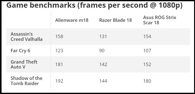 Đánh giá hiệu suất chơi game bằng điểm số Game Benchmark trên Alienware m18.