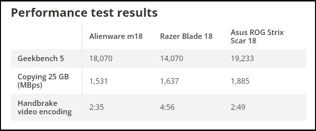 Điểm Geekbench 5.4 trên Alienware m18.