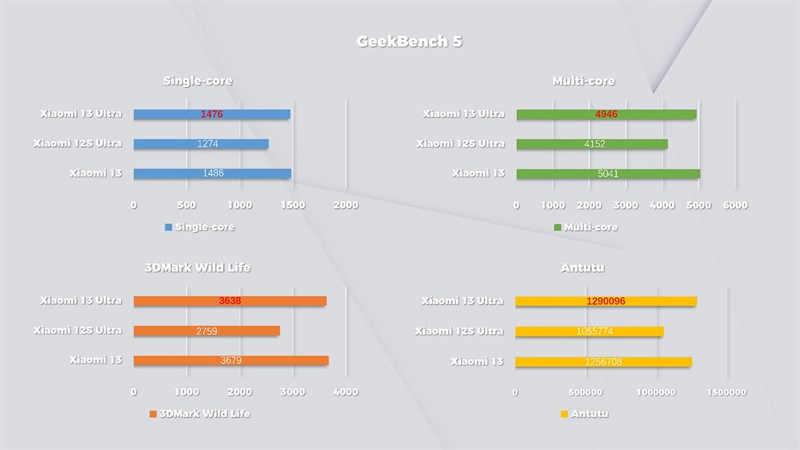 Điểm hiệu năng của Xiaomi 13 Ultra vượt trội so với những phiên bản tiền nhiệm