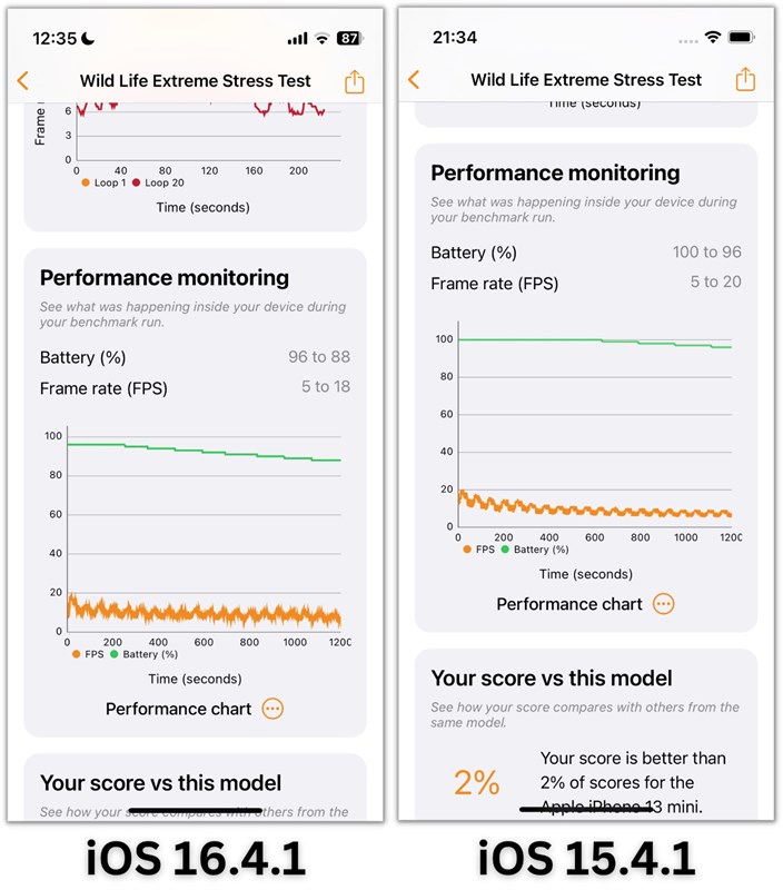 Điểm 3DMark Wild Life Extreme Stress Test của iPhone 13 mini chạy iOS 16.4.1 (bên trái) và iOS 15.4.1 (bên phải)