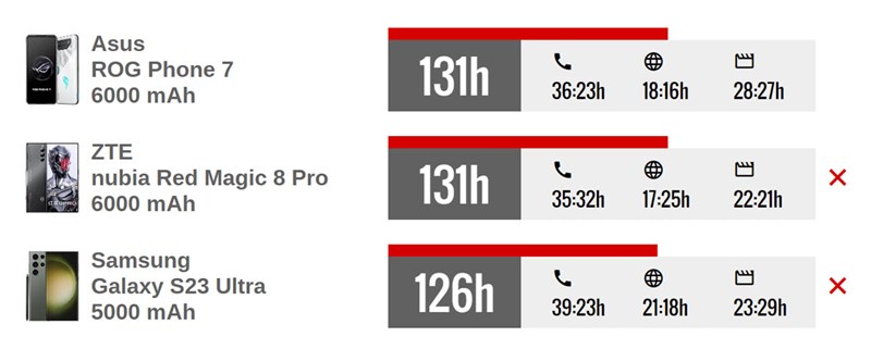 Đánh giá ASUS ROG Phone 7: Thiết kế đẹp mắt, pin lớn 6.000 mAh cùng hiệu năng mạnh mẽ Đánh giá ASUS ROG Phone 7: Thiết kế đẹp mắt, pin lớn 6.000 mAh cùng hiệu năng mạnh mẽ