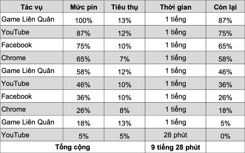 Tổng thời lượng pin sử dụng của Galaxy S23 Ultra 5G sau bài test.