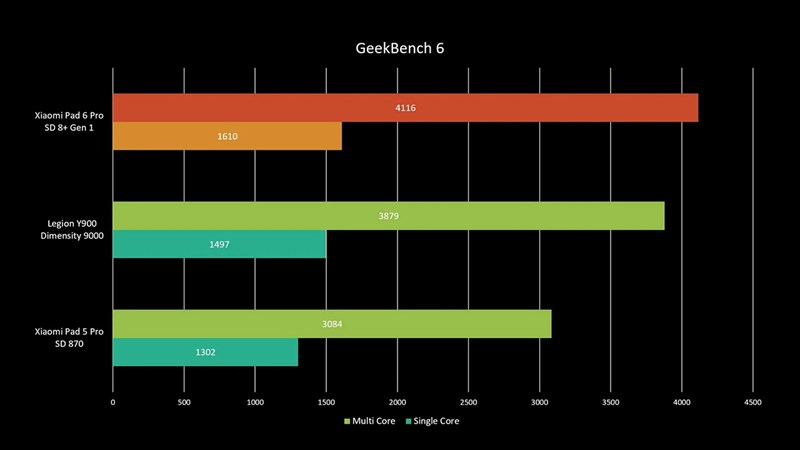 Điểm Geekbench 6 của Xiaomi Pad 6 Pro (trên cùng) Điểm Geekbench 6 của Xiaomi Pad 6 Pro (trên cùng)