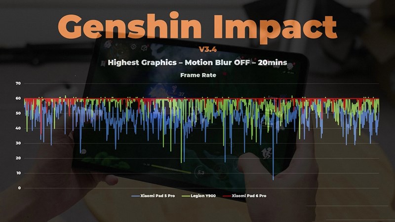 Khi chơi Genshin Impact thì Xiaomi Pad 6 Pro (đường màu đỏ) thì FPS đi rất đều Khi chơi Genshin Impact thì Xiaomi Pad 6 Pro (đường màu đỏ) thì FPS đi rất đều