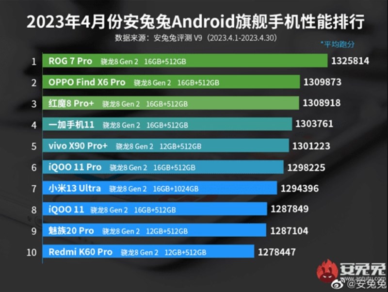 TOP 10 smartphone Android có điểm số AnTuTu cao nhất tháng 4/2023 TOP 10 smartphone Android có điểm số AnTuTu cao nhất tháng 4/2023