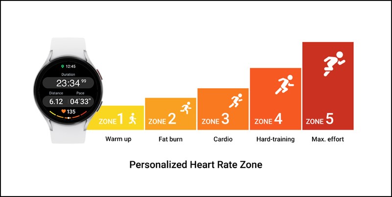 Năm cấp độ độ khó mà tính năng Heart Rate Zone đưa ra theo từng cá nhân