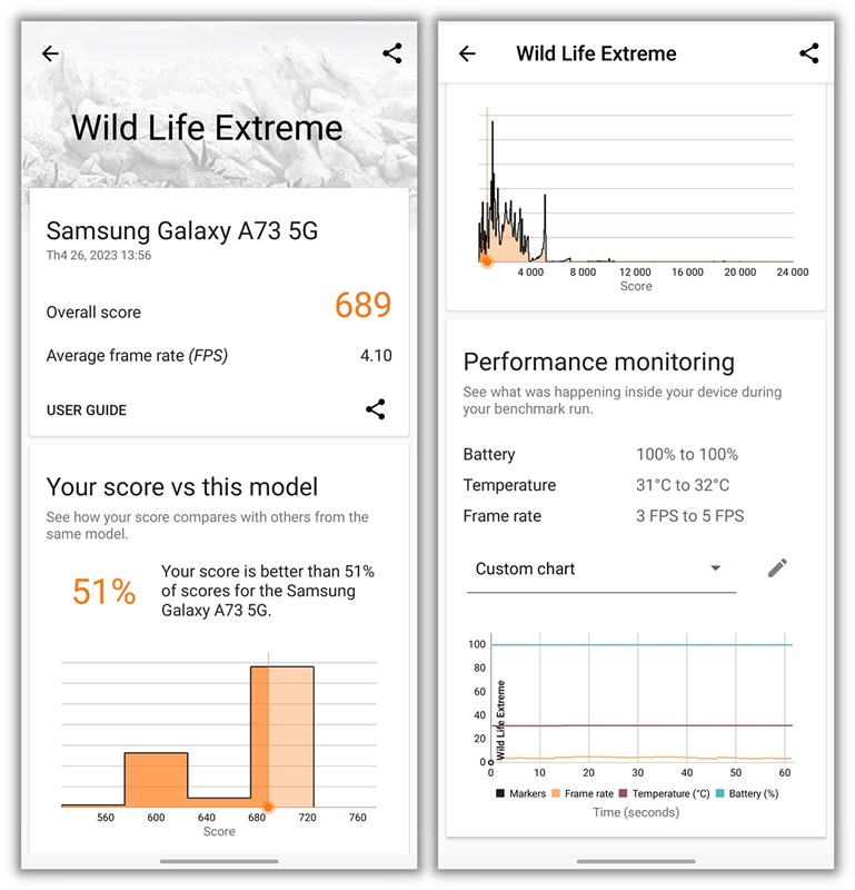Điểm 3DMark Wild Life Extreme của Galaxy A73 5G sau 1 năm
