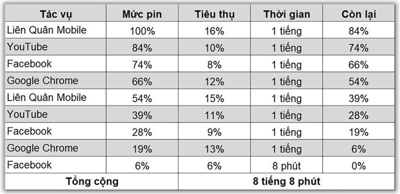 Kết quả bài test pin Galaxy A73 5G lúc mới ra mắt