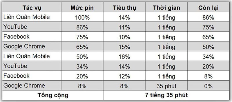 Kết quả bài test pin Galaxy A73 5G sau 1 năm